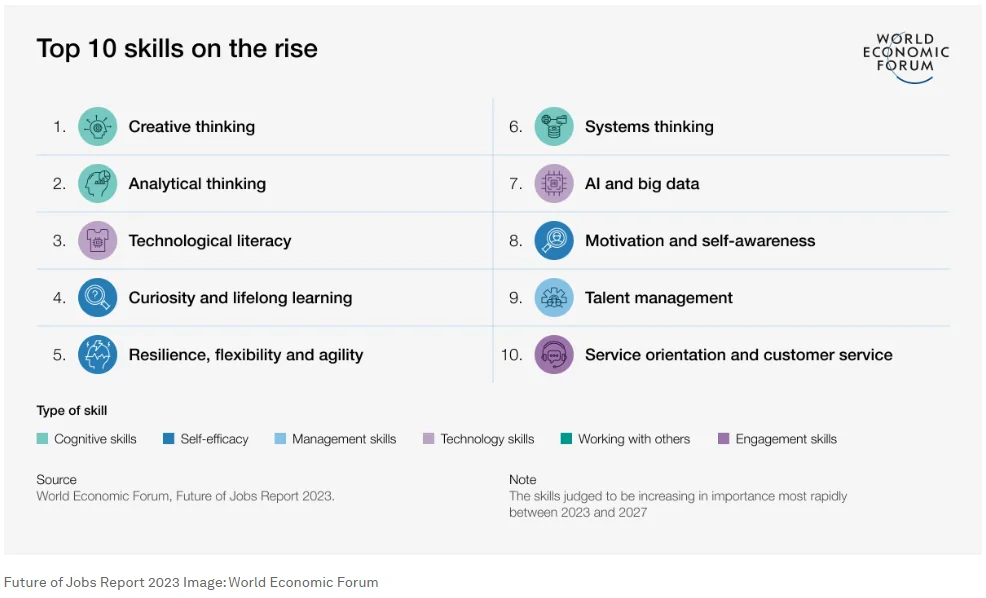10 Skils important for the future